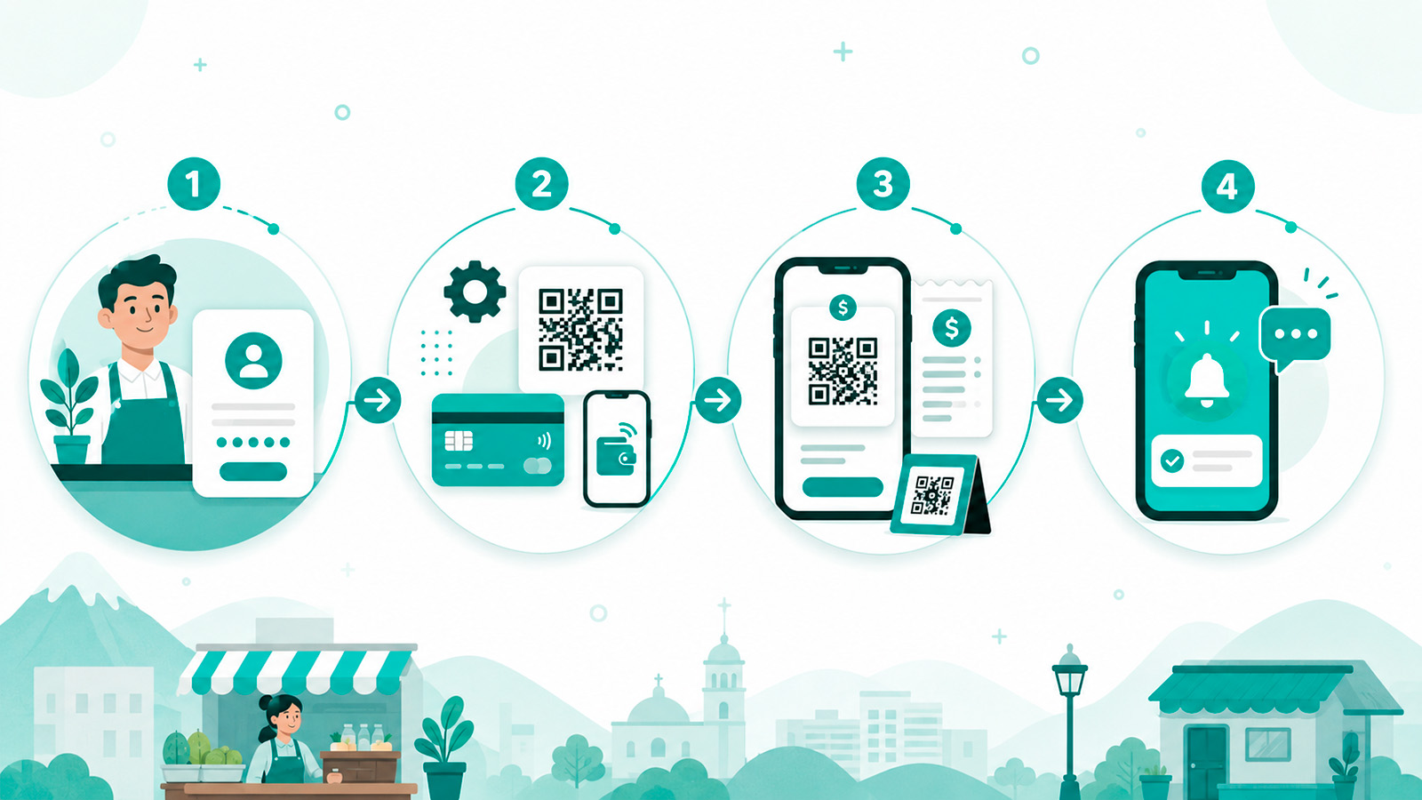 Cuatro pasos para empezar a cobrar: registre su comercio, configure sus medios de pago, genere sus cobros y reciba notificaciones en tiempo real.